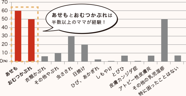 小児科医に聞きました おうちでできる肌トラブル対策 田辺三菱製薬 ヒフノコトサイト