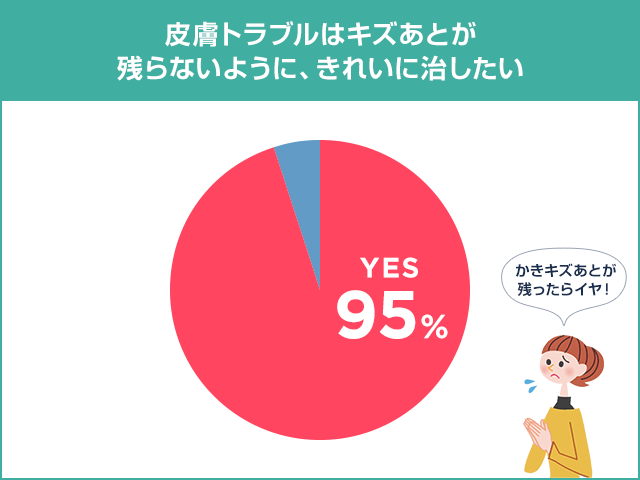 「かきキズあとが残ったらイヤ！」皮膚トラブルはキズあとが残らないように、きれいに治したい YES:95%