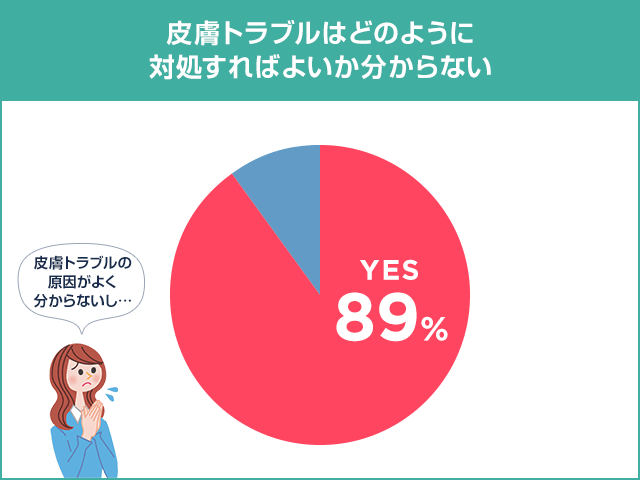 「皮膚トラブルの原因がよく分からないし…」皮膚トラブルはどのように対処すればよいか分からない YES:89%