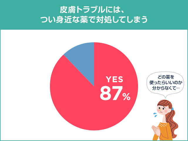 「どの薬を使ったらいいのか分からなくて…」皮膚トラブルには、つい身近な薬で対処してしまう YES:87%