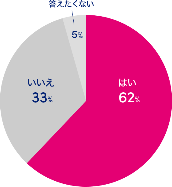 はい 62% いいえ 33% 答えたくない 5%