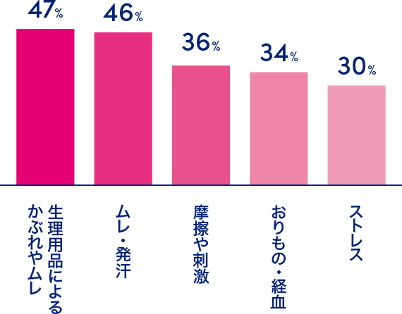 生理用品によるかぶれやムレ 47% ムレ・発汗 46% 摩擦や刺激 36% おりもの・経血 34% ストレス 30%