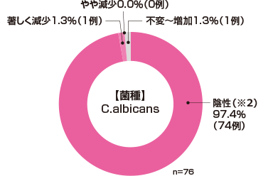 【菌種】C.albicans 陰性（※2）97.4%（74例） 著しく減少1.3%（1例） やや減少0.0%（0例） 不変～増加1.3%（1例） n=76