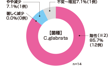 【菌種】C.glabrata 陰性（※2）85.7%（12例） 著しく減少0.0%（0例） やや減少7.1%（1例） 不変～増加7.1%（1例） n=76
