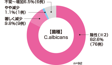【菌種】C.albicans 陰性（※2）82.6%（76例） 著しく減少9.8%（9例） やや減少1.1%（1例） 不変～増加6.5%（6例） n=92