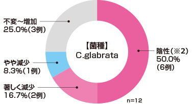 【菌種】C.glabrata 陰性（※2）50.0%（6例） 著しく減少16.7%（2例） やや減少8.3%（1例） 不変～増加25.0%（3例） n=12