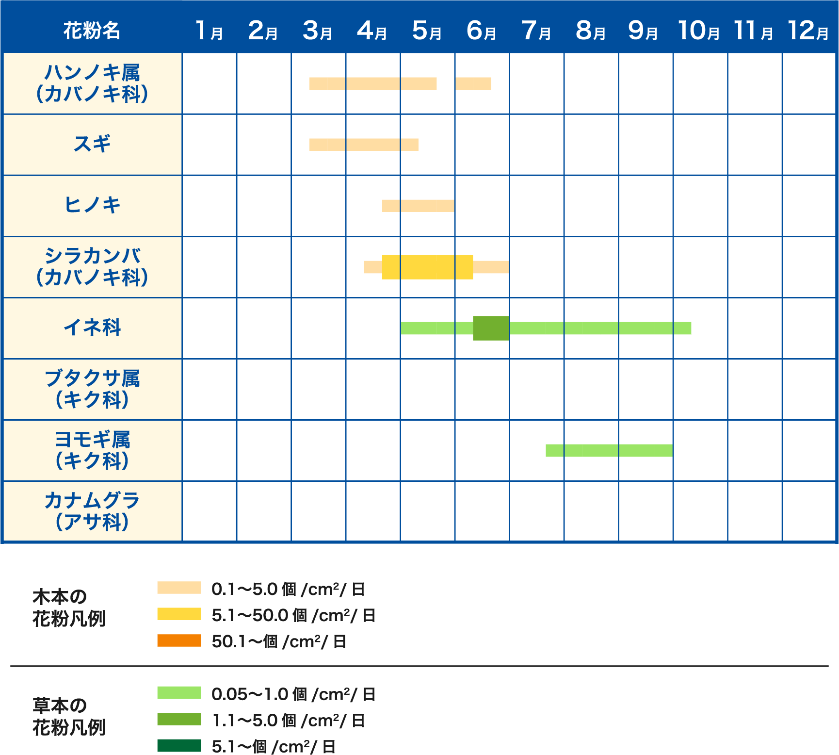 北海道エリアの花粉カレンダー