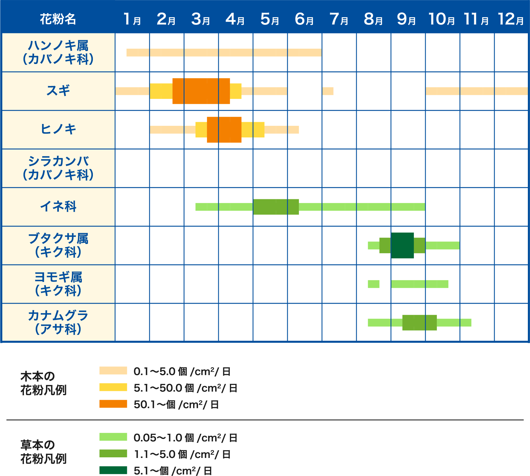 関東エリアの花粉カレンダー