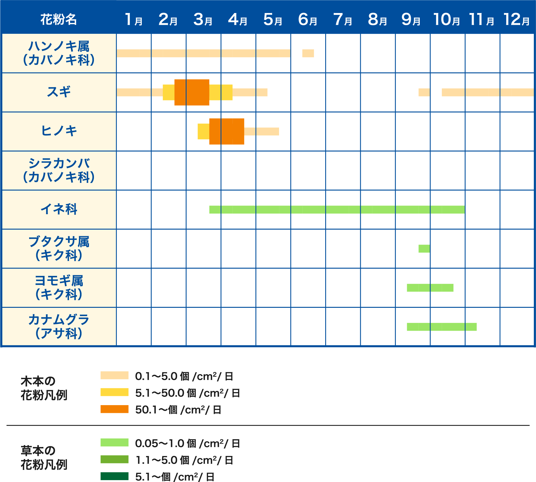 東海エリアの花粉カレンダー