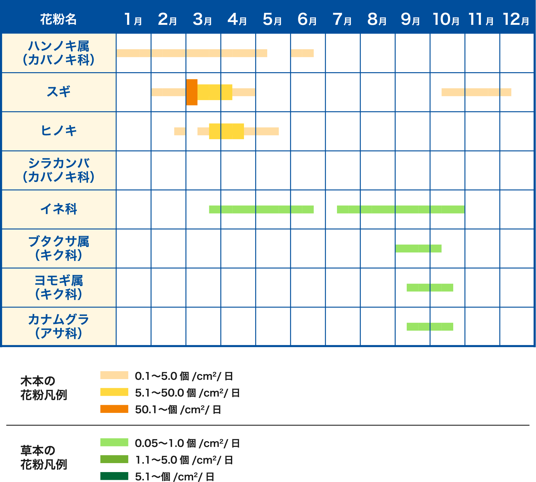 関西エリアの花粉カレンダー